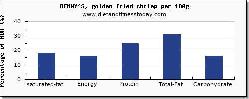 saturated fat and nutrition facts in shrimp per 100g